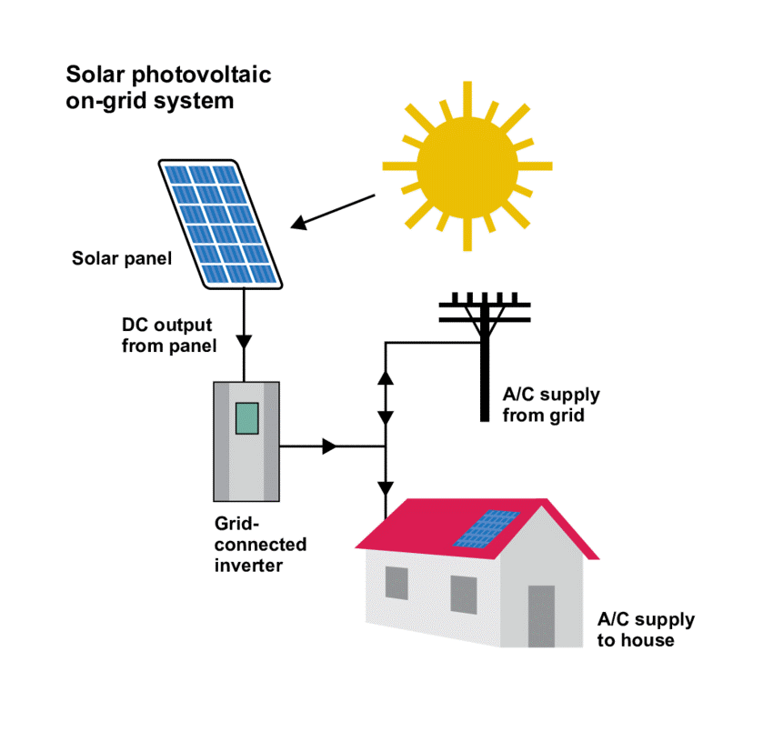 on grid solar system
